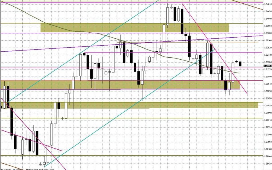 Wykres dzienny EUR/USD