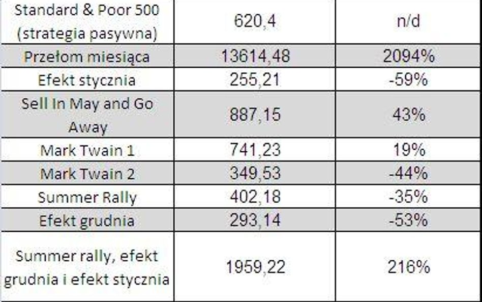 Obecna wartość 10 amerykańskich dolarów zainwestowanych w 1927 roku