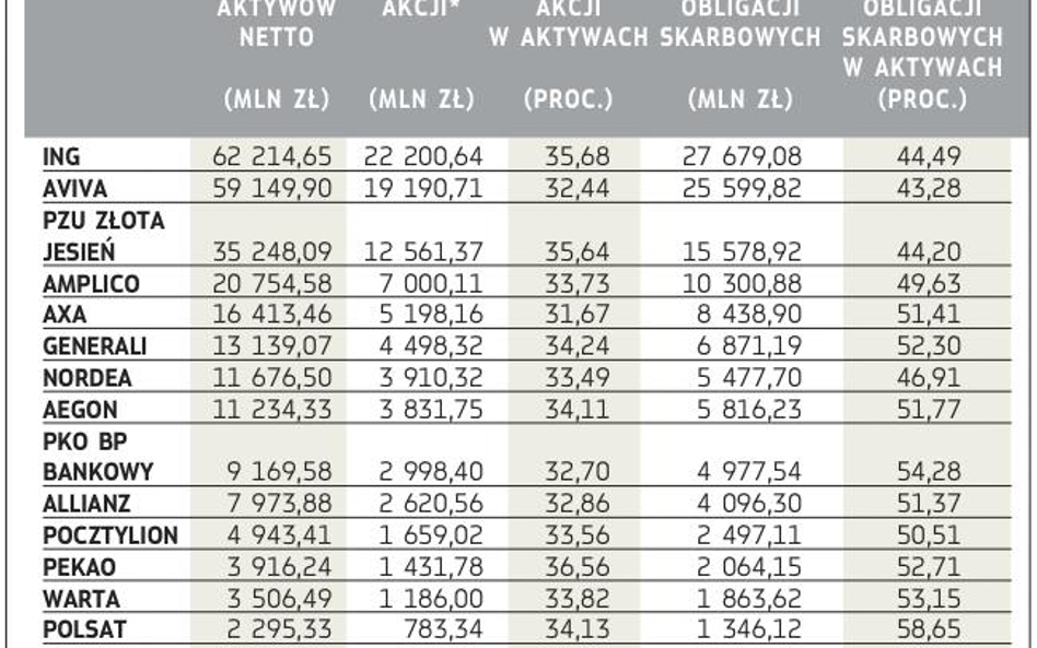 Spore zakupy akcji w listopadzie