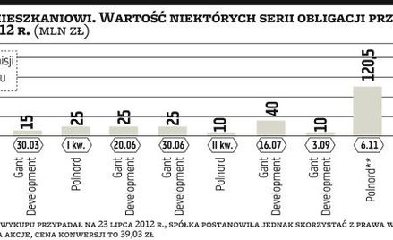 Deweloperzy muszą wykupić obligacje za pół miliarda złotych