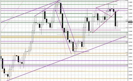 Wykres dzienny EUR/USD