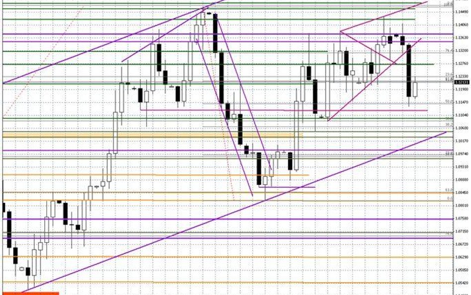 Wykres dzienny EUR/USD