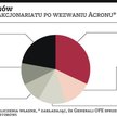 Azoty Tarnów: 12 procent kupione w wezwaniu