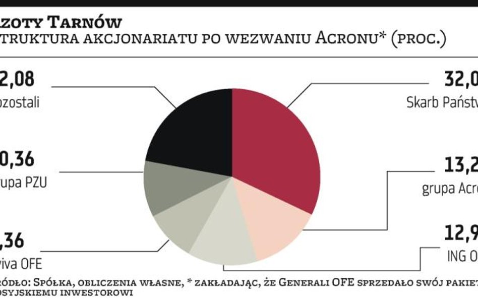 Azoty Tarnów: 12 procent kupione w wezwaniu