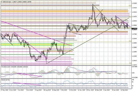 Wykres dzienny GBPUSD