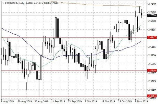 Notowania miedzi w USA – dane dzienne