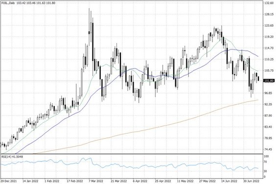 Notowania ropy naftowej WTI – dane dzienne