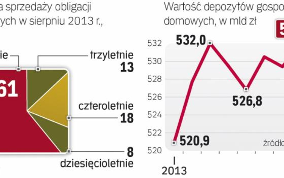 Obligacje są alternatywą dla długich lokat