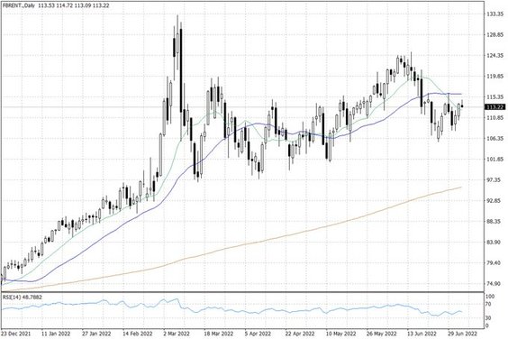 Notowania ropy naftowej Brent – dane dzienne