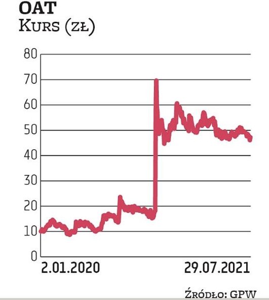 Kurs OAT w listopadzie 2020 r. poszybował na wieść o dużej umowie i od tego czasu porusza się w tren