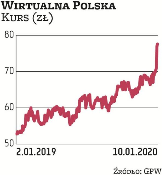 W Wirtualną Polskę wierzą Haitong Bank oraz Noble Securities. Zwracają uwagę na wysoką marżę EBITDA 