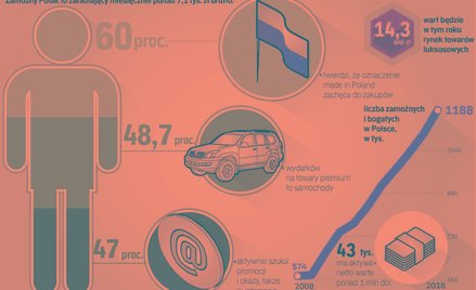Polacy się bogacą, więc luksus jest w cenie