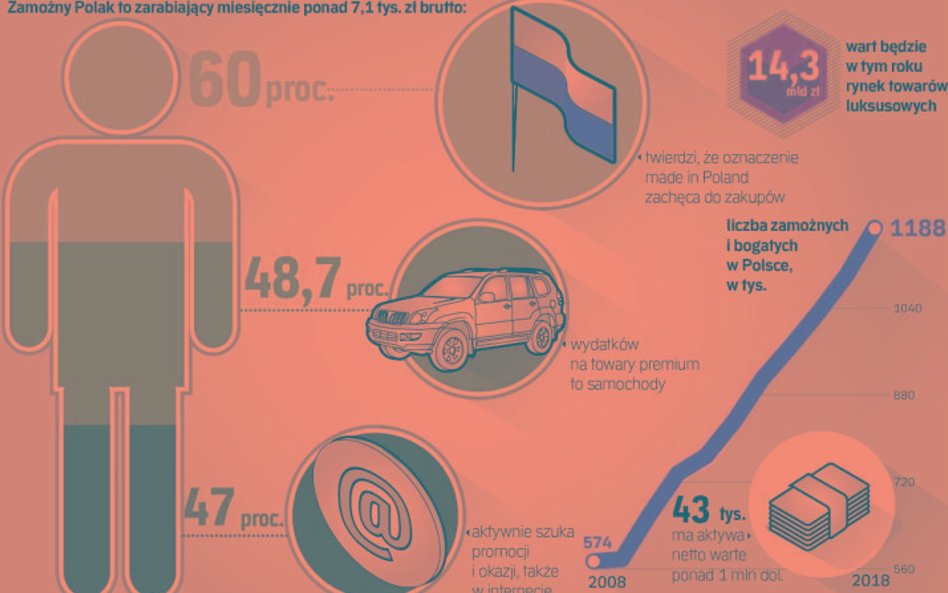Polacy się bogacą, więc luksus jest w cenie