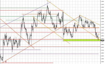Wykres dzienny EUR/USD