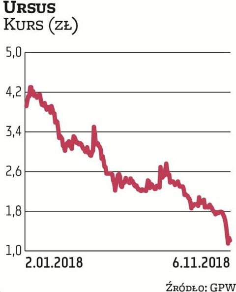 W Ursusie wątpliwości audytora dotyczą m.in. należności z tytułu sprzedaży spółki Bioenergia Invest.