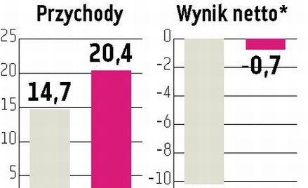 Warimpex: wkrótce sprzedaż projektu