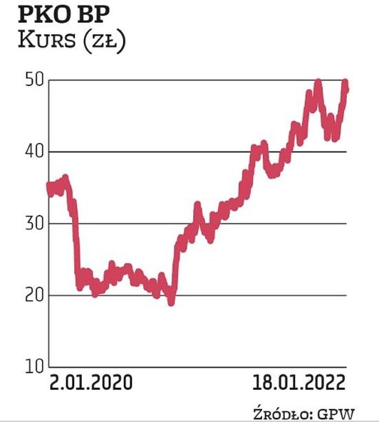 Analitycy zakładają, że PKO BP będzie mógł wypłacić w 2022 r. 50 proc. jednostkowego zarobku. W taki