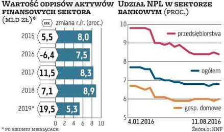 Zyski banków rosną, ale łyżką dziegciu w beczce miodu jest spory wzrost odpisów aktywów finansowych.