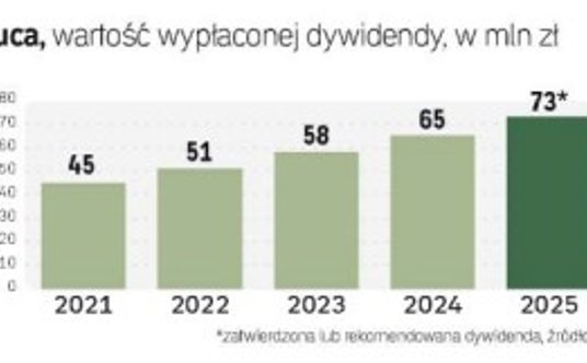 W tym roku zarząd Neuki zarekomendował wypłatę 16 zł dywidendy na papier, podtrzymując trend rosnący