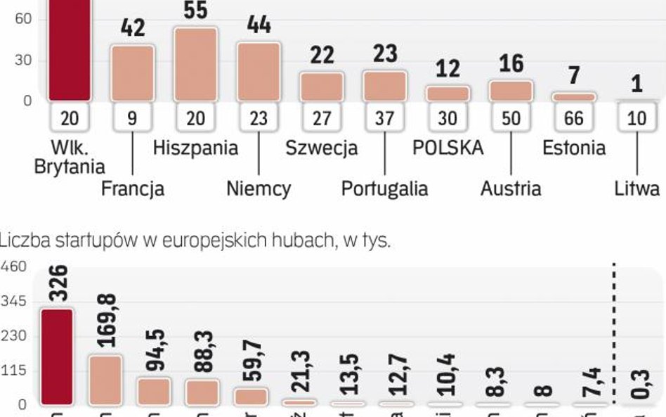 Polska ma ambicję stać się ważnym miejscem na europejskiej mapie startupów