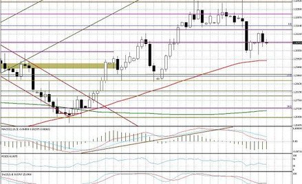 Wykres dzienny EUR/USD Kluczowe opory: 1,3080-1,3100; 1,3145-50; 1,3160-70; 1,3200; 1,3225 Kluczowe 