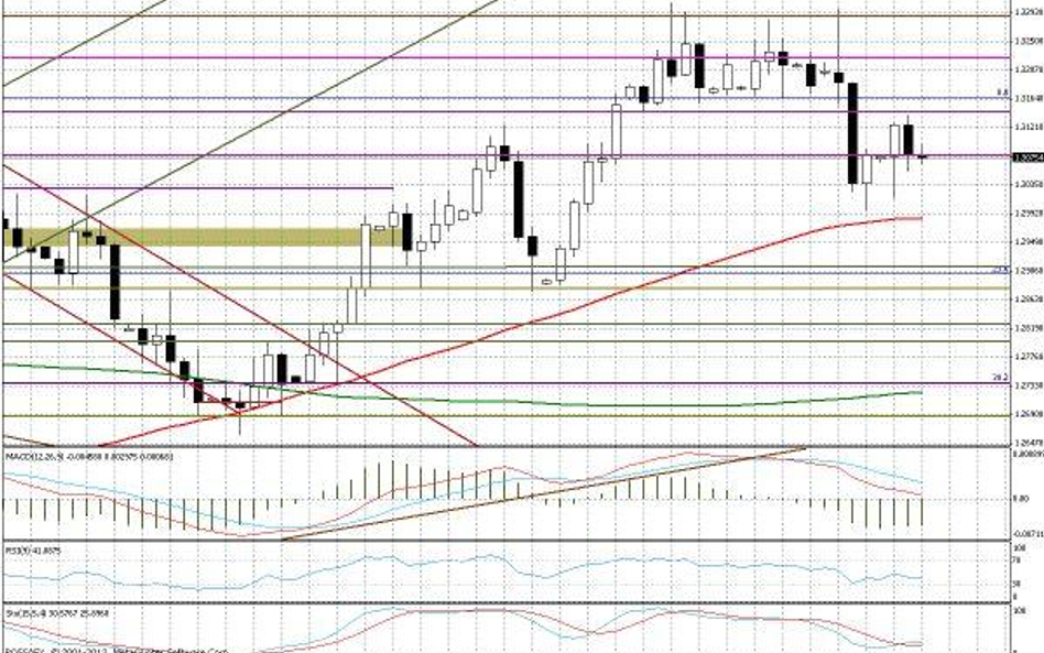 Wykres dzienny EUR/USD Kluczowe opory: 1,3080-1,3100; 1,3145-50; 1,3160-70; 1,3200; 1,3225 Kluczowe 