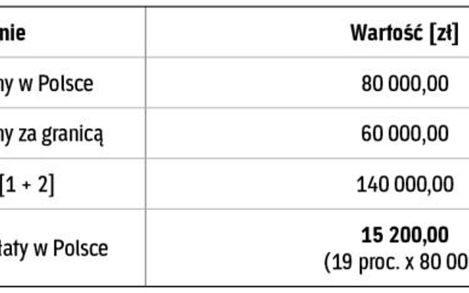 W jaki sposób metoda wyłączenia pełnego wpływa na wysokość podatku (art. 17 ust. 1 pkt 3 ustawy o CI