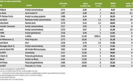 Kredyt na nowe samochody