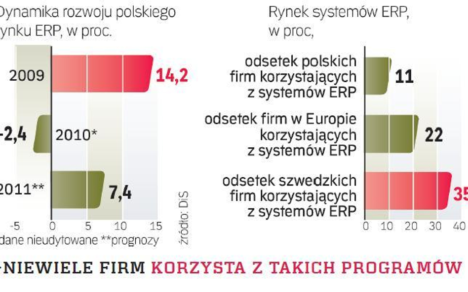 W Polsce 2 tys. dużych przedsiębiorstw używa takich systemów. Korzysta z nich ponad 200 tys. pracown