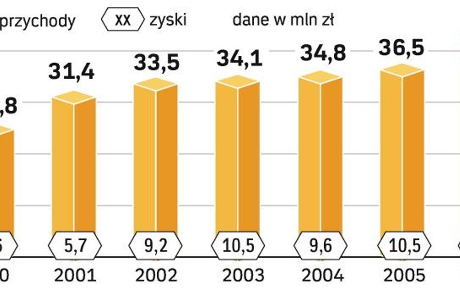 Giełdy rolne dają odpór marketom