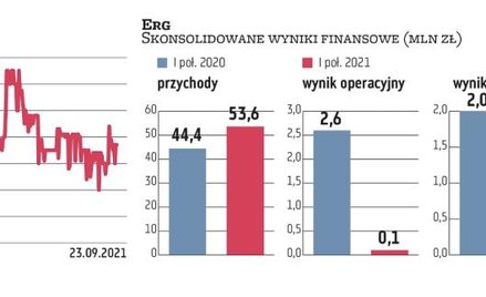 W I połowie roku rentowność grupy Erg istotnie spadła, co było konsekwencją wysokich cen surowców do