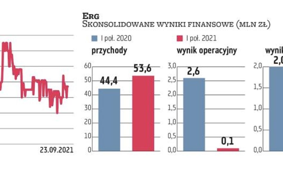 W I połowie roku rentowność grupy Erg istotnie spadła, co było konsekwencją wysokich cen surowców do