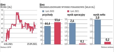 W I połowie roku rentowność grupy Erg istotnie spadła, co było konsekwencją wysokich cen surowców do