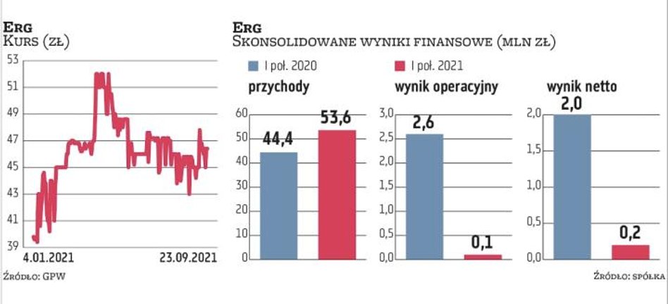 W I połowie roku rentowność grupy Erg istotnie spadła, co było konsekwencją wysokich cen surowców do