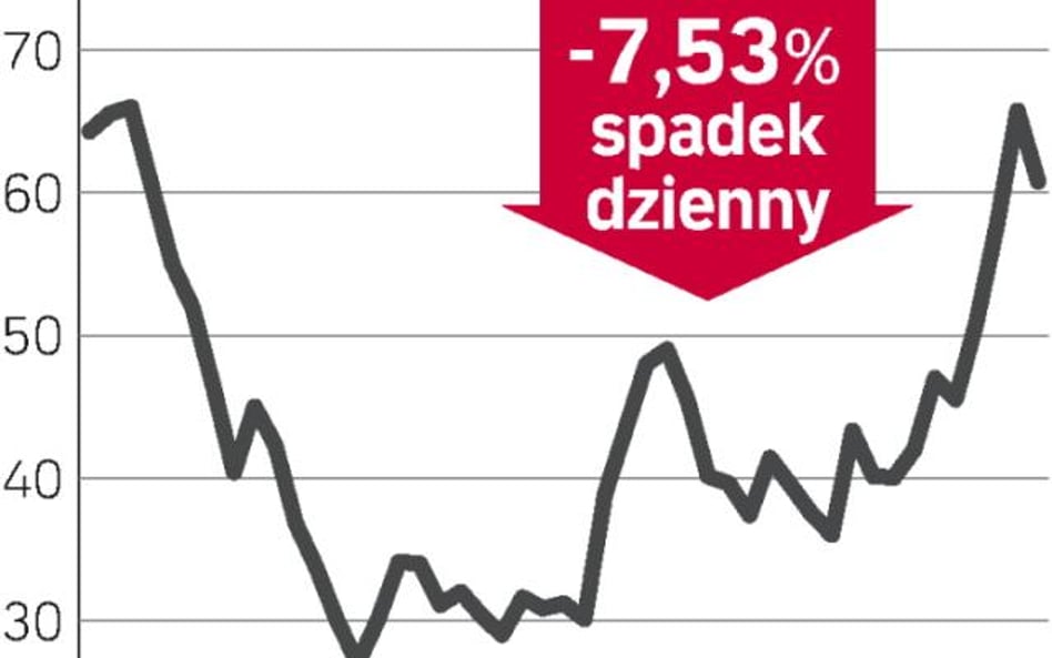 Odreagowanie po mocnych zwyżkach