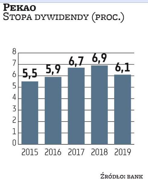 Pekao miało w tym roku wypłacić 75 proc. ubiegłorocznego zysku, dając około 6,5 proc. stopy dywidend