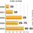 W 2009 i 2010 r. nie będzie rekordu. W lecie 2008 r. węgiel energetyczny dobił do 211 dol. za tonę (