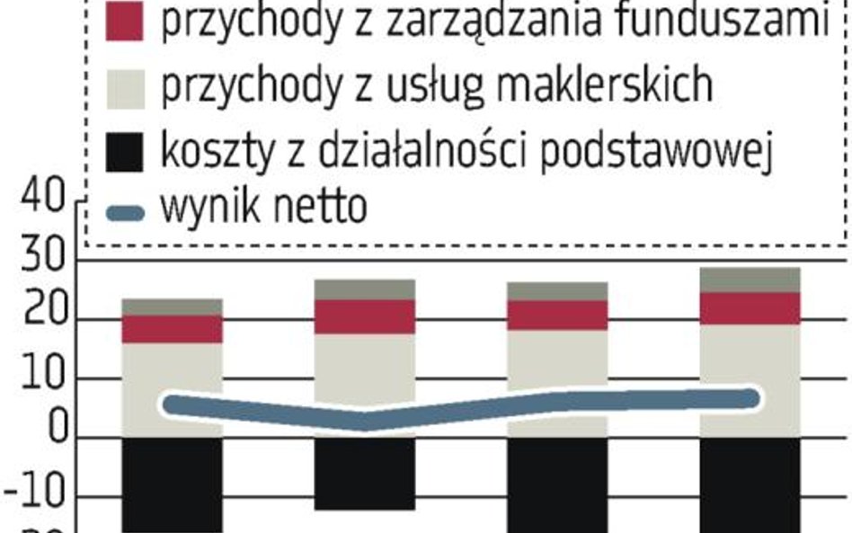 Ipopema Securities: Wyższe wpływy z brokerki i TFI