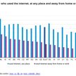 70 proc. gospodarstw w Polsce z dostępem. Ponad 30 proc. Polaków nie korzysta z internetu