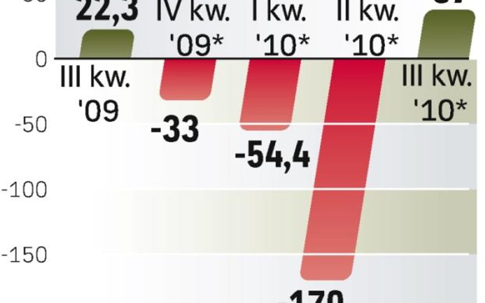 Wynik finansowy. Poprawa rezultatów. Kolejne kwartały mają być zyskowne – zapowiada zarząd.