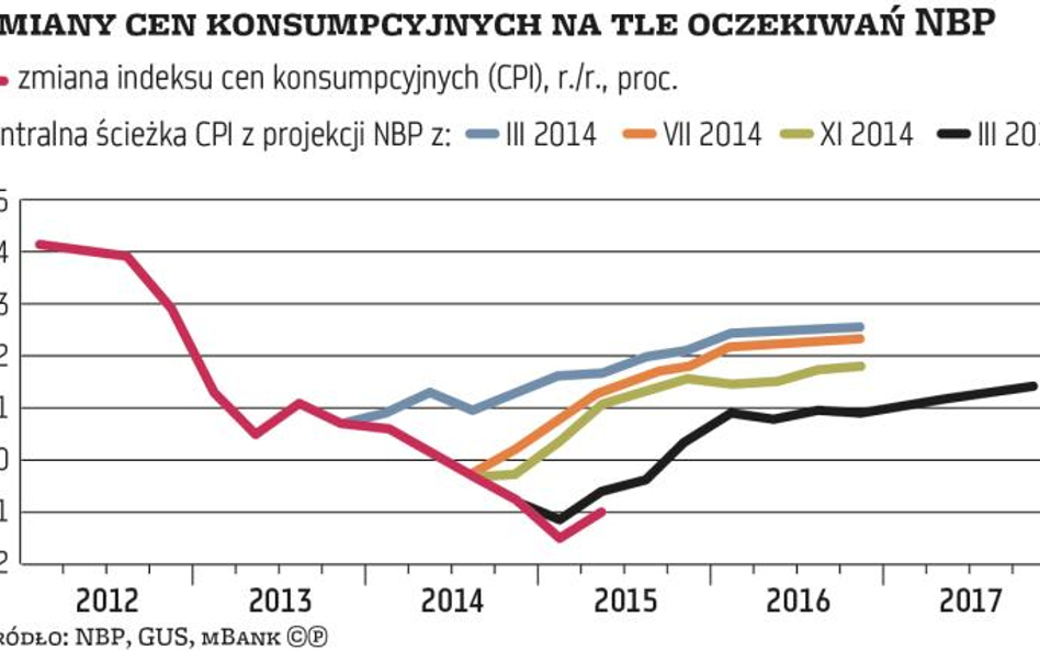 NBP słabo prognozuje - twierdzi NIK