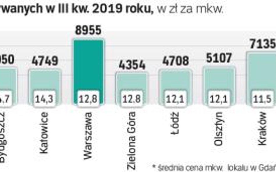 Mieszkania używane: gdzie jeszcze nie jest drogo