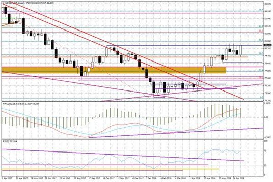 Wykres tygodniowy BOSSA USD