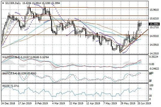 Wykres dzienny SILVER