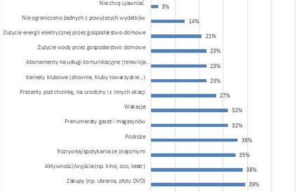 Pytanie: które wydatki ograniczył (-a) Pan(i) na przestrzeni ostatnich 12 miesięcy, aby zaoszczędzić