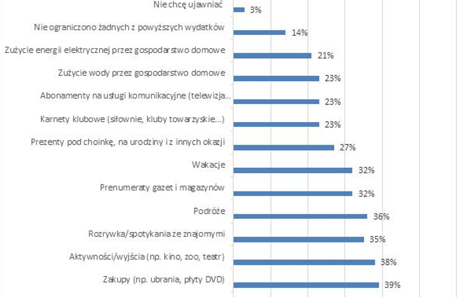 Pytanie: które wydatki ograniczył (-a) Pan(i) na przestrzeni ostatnich 12 miesięcy, aby zaoszczędzić