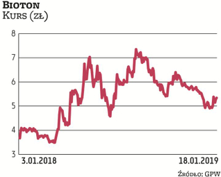 Notowania Biotonu dostarczyły w 2018 r. sporo emocji inwestorom. Przeważali jednak kupujący, dlatego