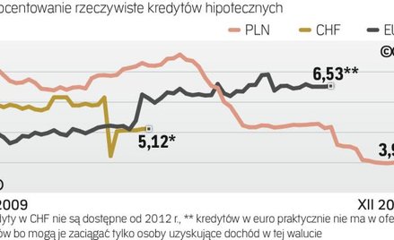 Kredyty hipoteczne: ile wynosi rrso