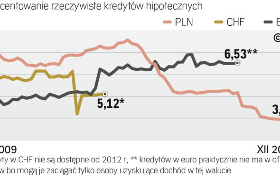 Kredyty hipoteczne: ile wynosi rrso