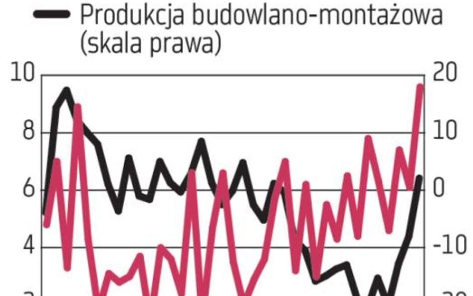 Gospodarka: Czynne wszystkie silniki
